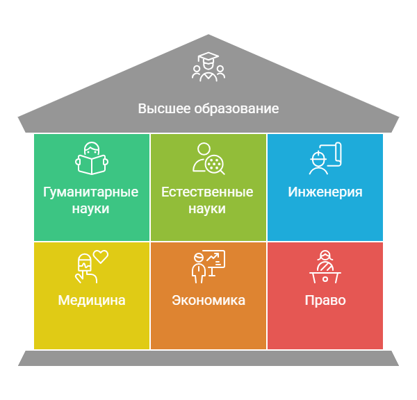 высшее образование как получить