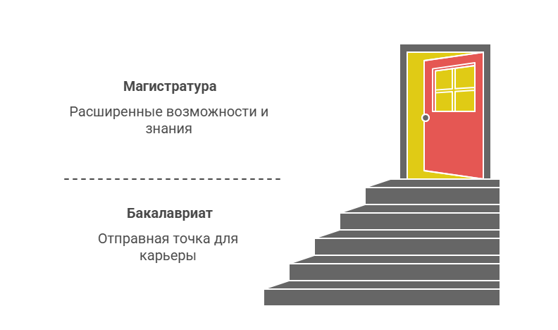 специальности высшего образования
